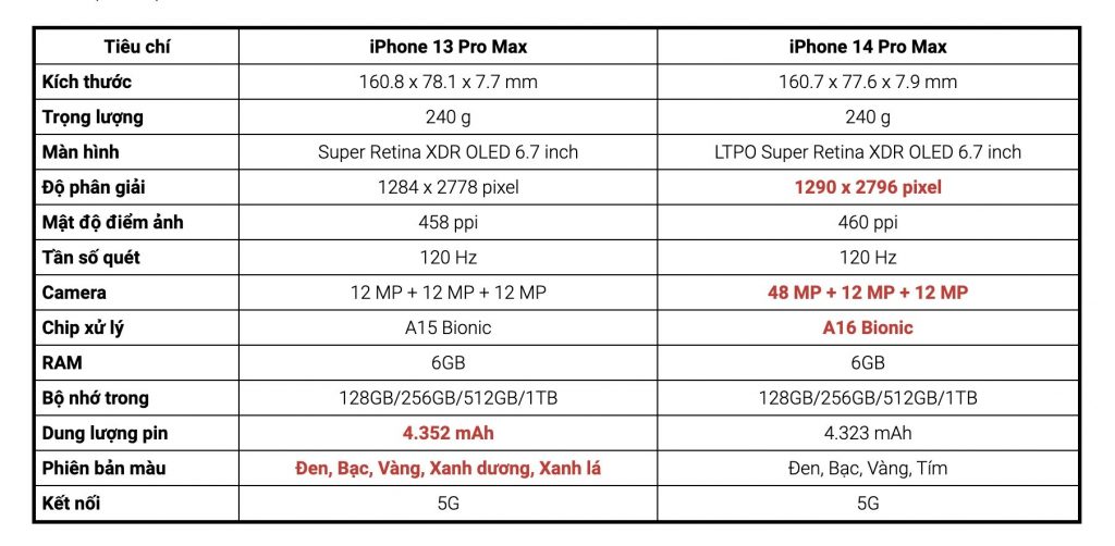 So Sánh iPhone 13 Pro Max và 14 Pro Max: Thiết Kế Mới Lạ Đáng Nâng Cấp